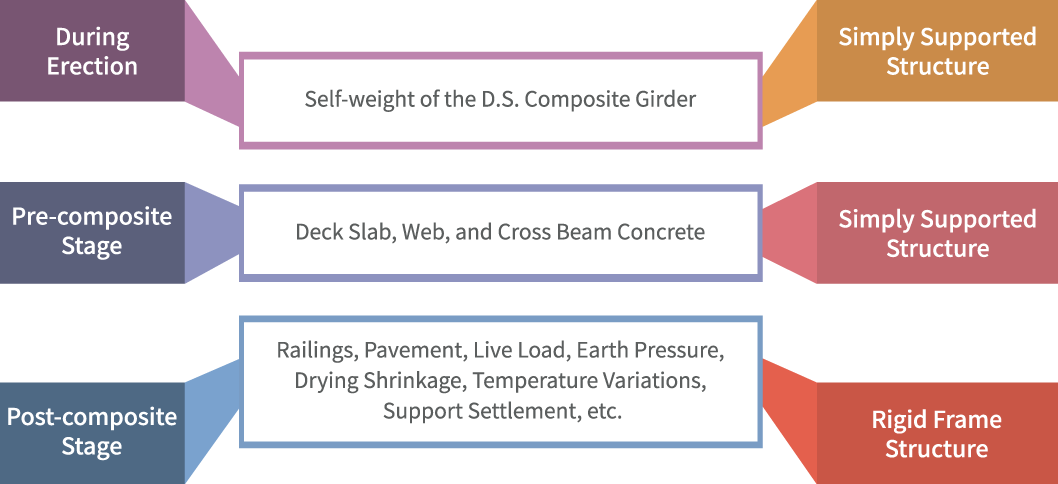 DS Composite Girder Overview
