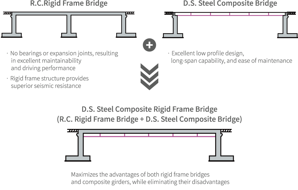 Girder / Frame Bridge Concept