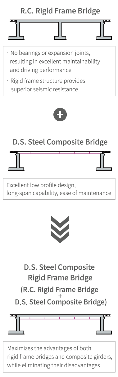 Girder / Frame Bridge Concept Mobile